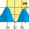Long Bay Entrance tide chart for Wednesday, May 29, 2024