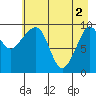 Long Bay Entrance tide chart for Thursday, May 2, 2024