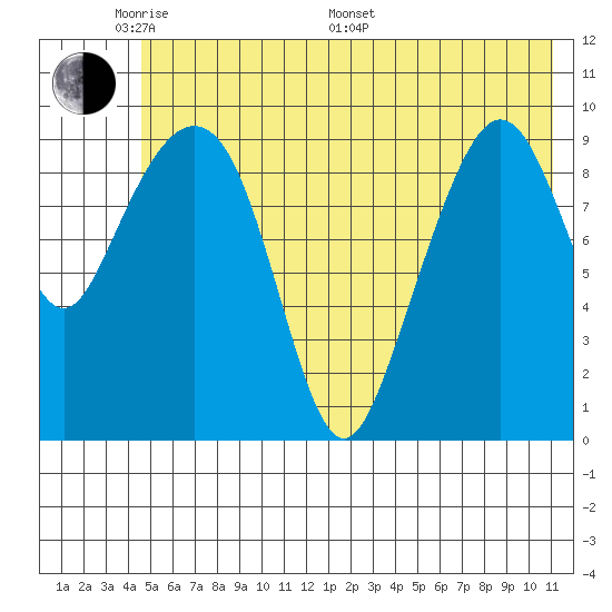 Long Bay Entrance tide chart for Thursday, May 30, 2024