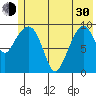 Long Bay Entrance tide chart for Thursday, May 30, 2024
