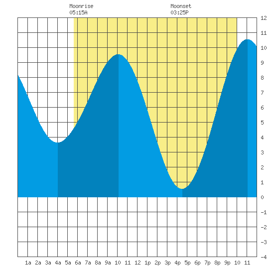 Long Bay Entrance tide chart for Friday, May 3, 2024