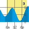Long Bay Entrance tide chart for Friday, May 3, 2024