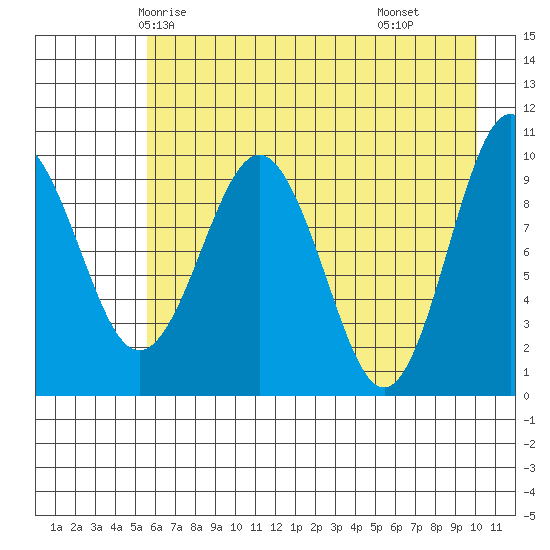 Long Bay Entrance tide chart for Saturday, May 4, 2024