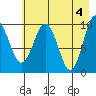 Long Bay Entrance tide chart for Saturday, May 4, 2024