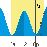 Long Bay Entrance tide chart for Sunday, May 5, 2024