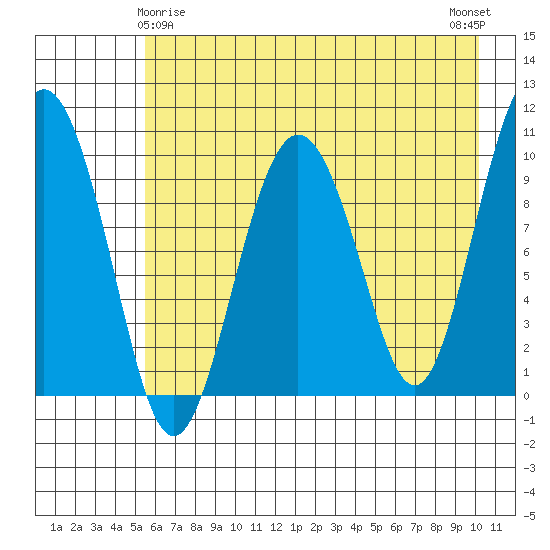 Long Bay Entrance tide chart for Monday, May 6, 2024