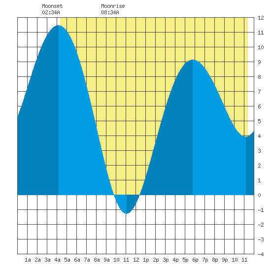 Long Bay Entrance tide chart for Monday, June 10, 2024