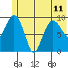 Long Bay Entrance tide chart for Tuesday, June 11, 2024