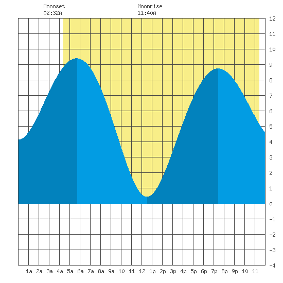 Long Bay Entrance tide chart for Wednesday, June 12, 2024