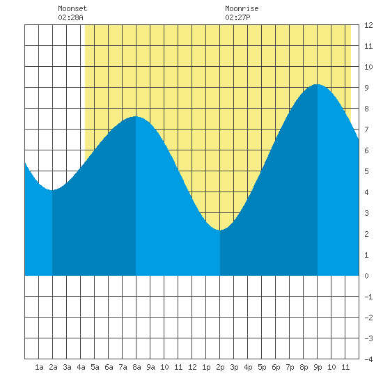 Long Bay Entrance tide chart for Friday, June 14, 2024