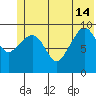 Long Bay Entrance tide chart for Friday, June 14, 2024