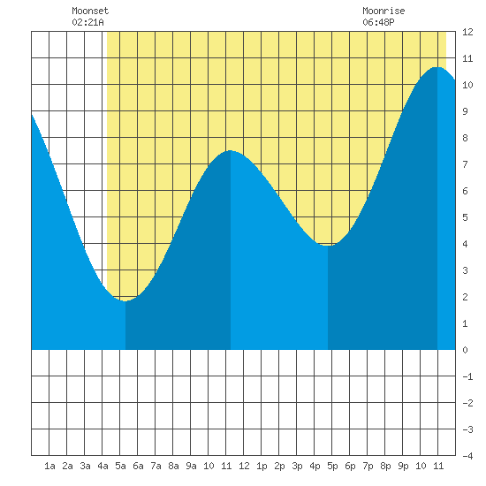 Long Bay Entrance tide chart for Monday, June 17, 2024