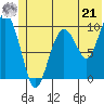 Long Bay Entrance tide chart for Friday, June 21, 2024
