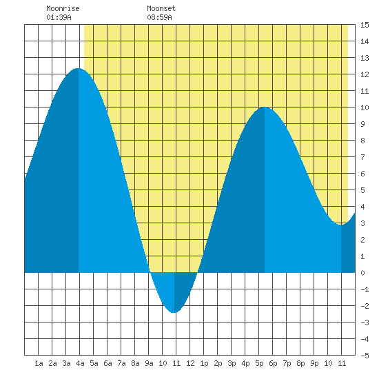 Long Bay Entrance tide chart for Tuesday, June 25, 2024