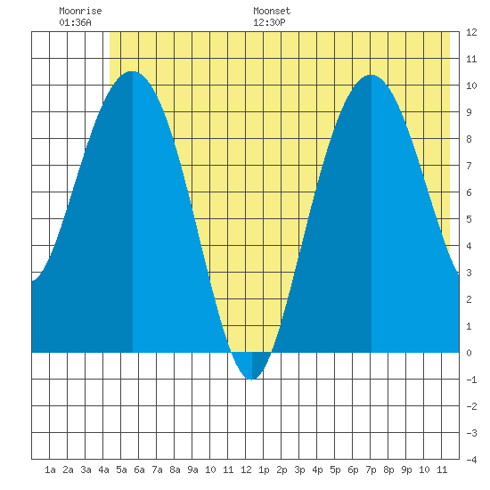 Long Bay Entrance tide chart for Thursday, June 27, 2024