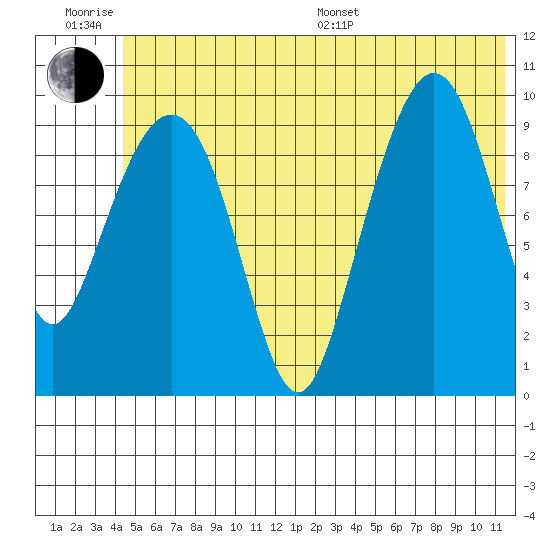 Long Bay Entrance tide chart for Friday, June 28, 2024