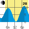 Long Bay Entrance tide chart for Friday, June 28, 2024