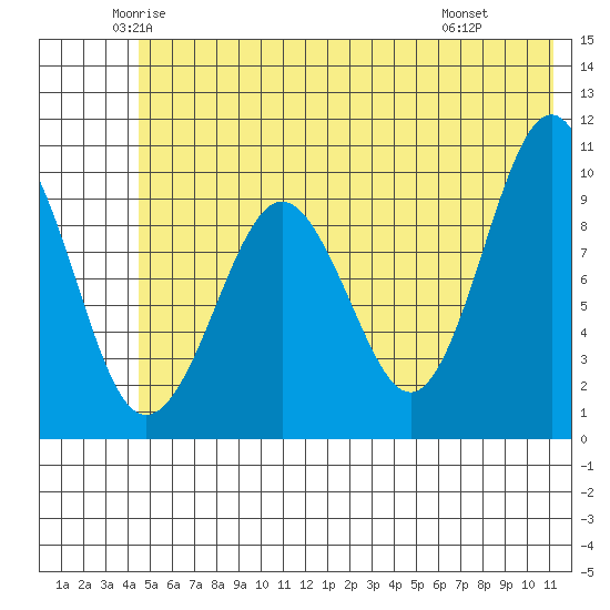 Long Bay Entrance tide chart for Sunday, June 2, 2024