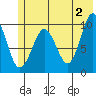Long Bay Entrance tide chart for Sunday, June 2, 2024