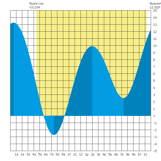 Long Bay Entrance tide chart for Wednesday, June 5, 2024