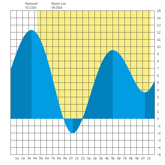Long Bay Entrance tide chart for Sunday, June 9, 2024