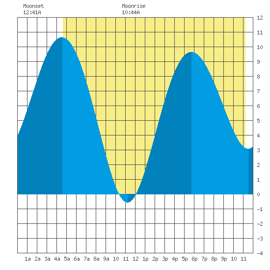 Long Bay Entrance tide chart for Wednesday, July 10, 2024