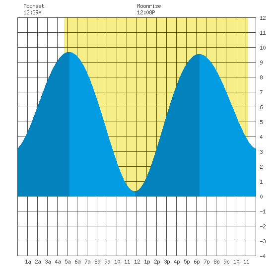 Long Bay Entrance tide chart for Thursday, July 11, 2024