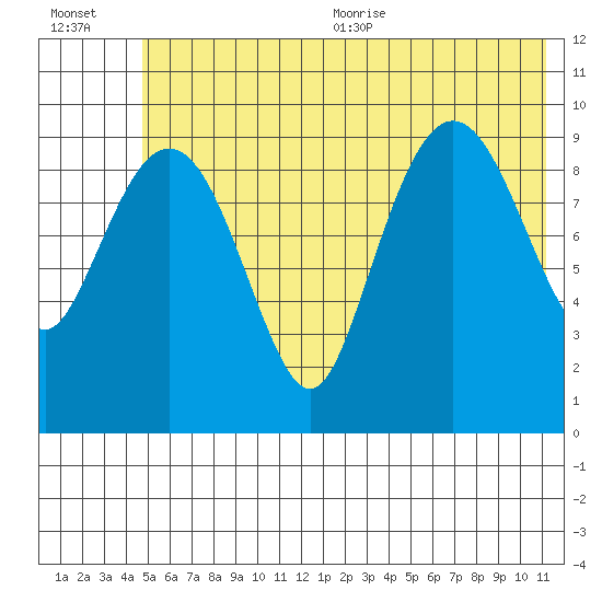 Long Bay Entrance tide chart for Friday, July 12, 2024
