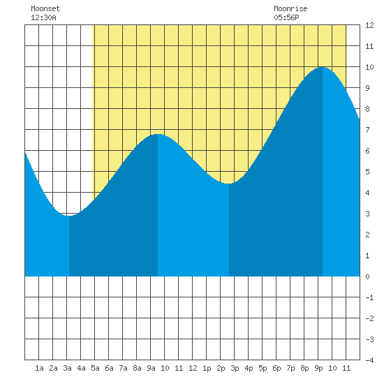 Long Bay Entrance tide chart for Monday, July 15, 2024