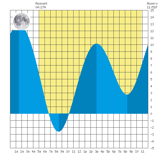 Long Bay Entrance tide chart for Sunday, July 21, 2024