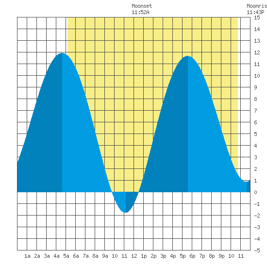 Long Bay Entrance tide chart for Thursday, July 25, 2024