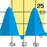 Long Bay Entrance tide chart for Thursday, July 25, 2024