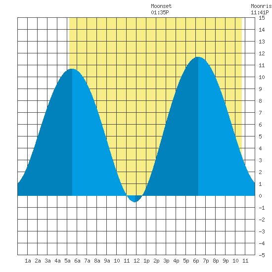 Long Bay Entrance tide chart for Friday, July 26, 2024