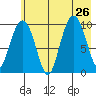 Long Bay Entrance tide chart for Friday, July 26, 2024
