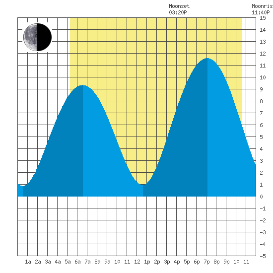 Long Bay Entrance tide chart for Saturday, July 27, 2024