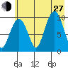 Long Bay Entrance tide chart for Saturday, July 27, 2024