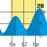 Long Bay Entrance tide chart for Sunday, July 28, 2024
