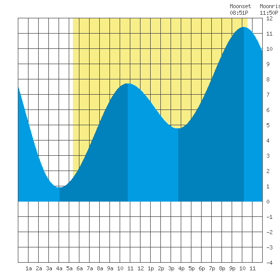 Long Bay Entrance tide chart for Tuesday, July 30, 2024