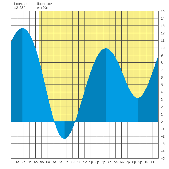 Long Bay Entrance tide chart for Saturday, July 6, 2024