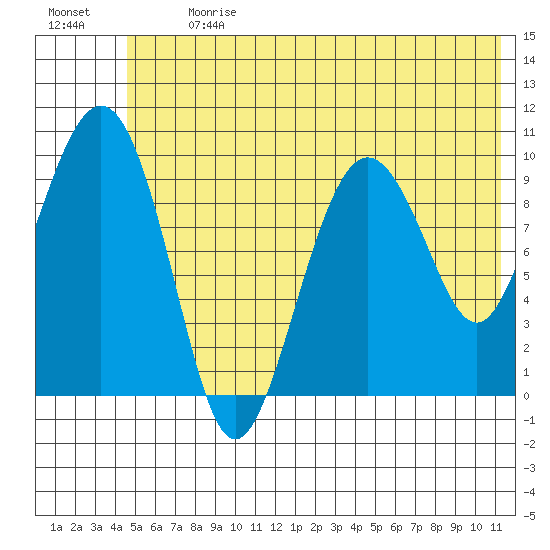 Long Bay Entrance tide chart for Monday, July 8, 2024