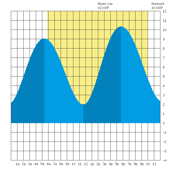 Long Bay Entrance tide chart for Saturday, August 10, 2024