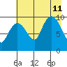 Long Bay Entrance tide chart for Sunday, August 11, 2024