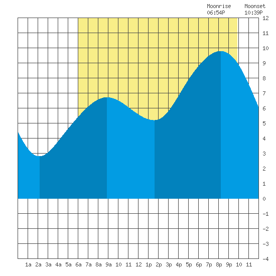 Long Bay Entrance tide chart for Tuesday, August 13, 2024