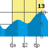 Long Bay Entrance tide chart for Tuesday, August 13, 2024