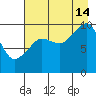 Long Bay Entrance tide chart for Wednesday, August 14, 2024