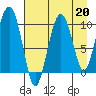 Long Bay Entrance tide chart for Tuesday, August 20, 2024