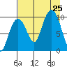 Long Bay Entrance tide chart for Sunday, August 25, 2024
