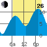 Long Bay Entrance tide chart for Monday, August 26, 2024