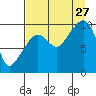 Long Bay Entrance tide chart for Tuesday, August 27, 2024