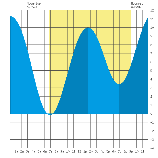 Long Bay Entrance tide chart for Saturday, August 31, 2024
